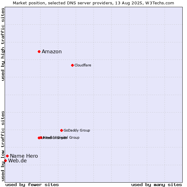 Market position of Amazon vs. Name Hero vs. Web.de