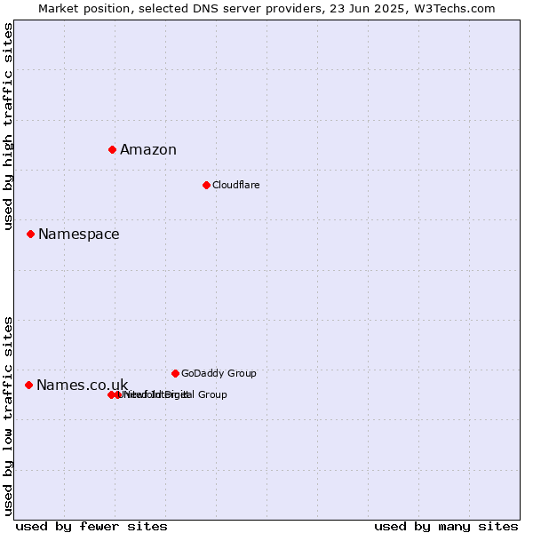 Market position of Amazon vs. Namespace vs. Names.co.uk