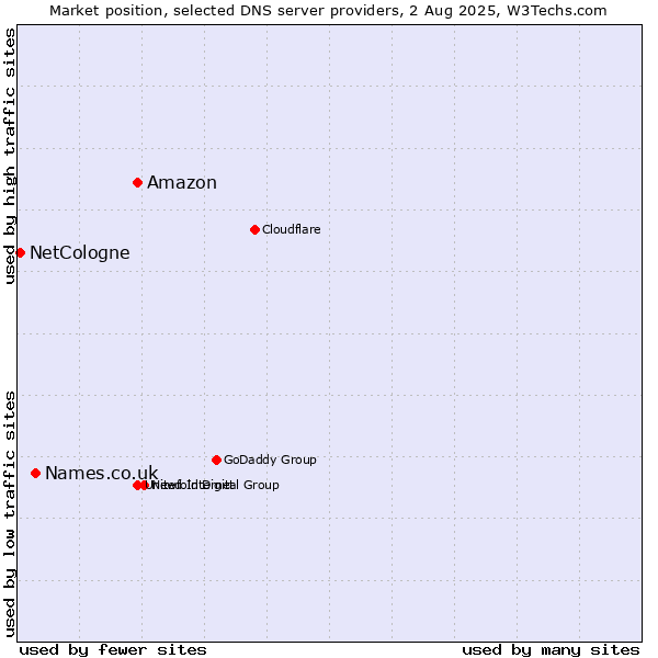 Market position of Amazon vs. Names.co.uk vs. NetCologne