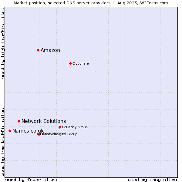 Market position of Amazon vs. Network Solutions vs. Names.co.uk