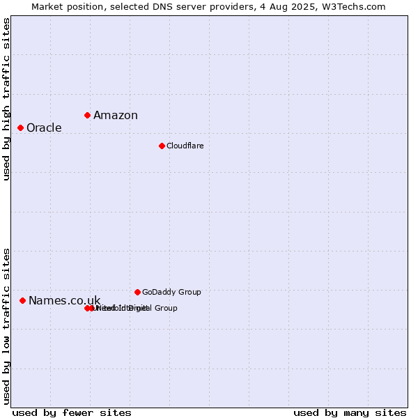 Market position of Amazon vs. Names.co.uk vs. Oracle