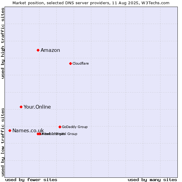 Market position of Amazon vs. Your.Online vs. Names.co.uk