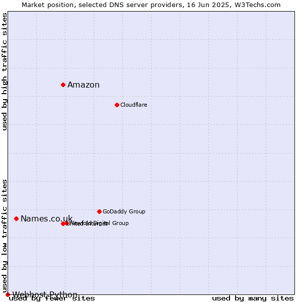 Market position of Amazon vs. Names.co.uk vs. Webhost Python