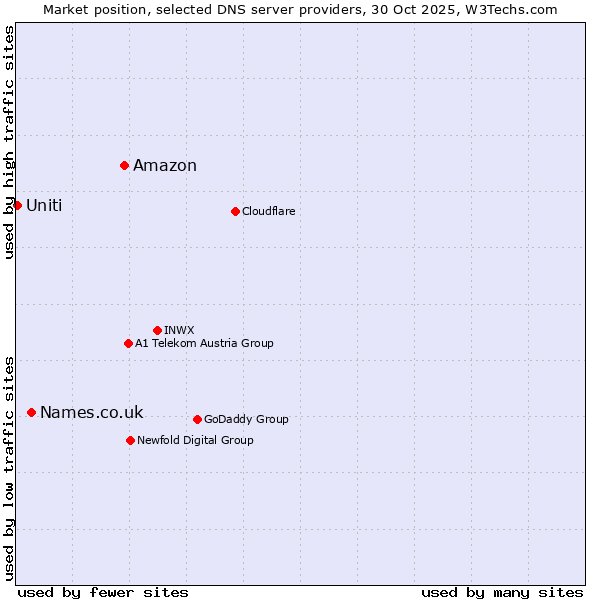 Market position of Amazon vs. Names.co.uk vs. Uniti