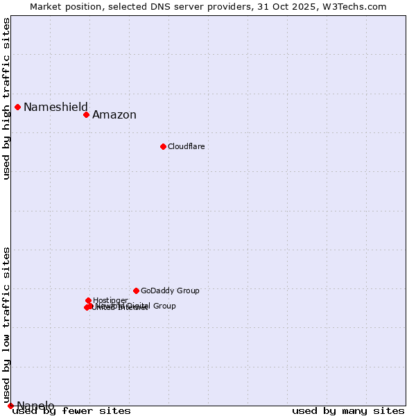 Market position of Amazon vs. Nameshield vs. Nanelo
