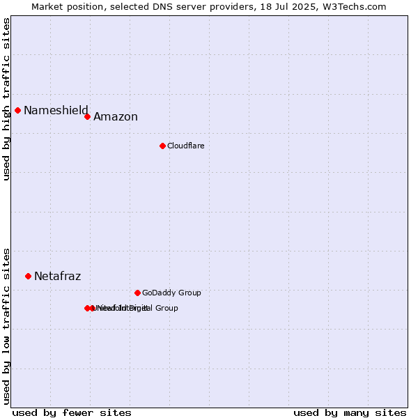 Market position of Amazon vs. Netafraz vs. Nameshield