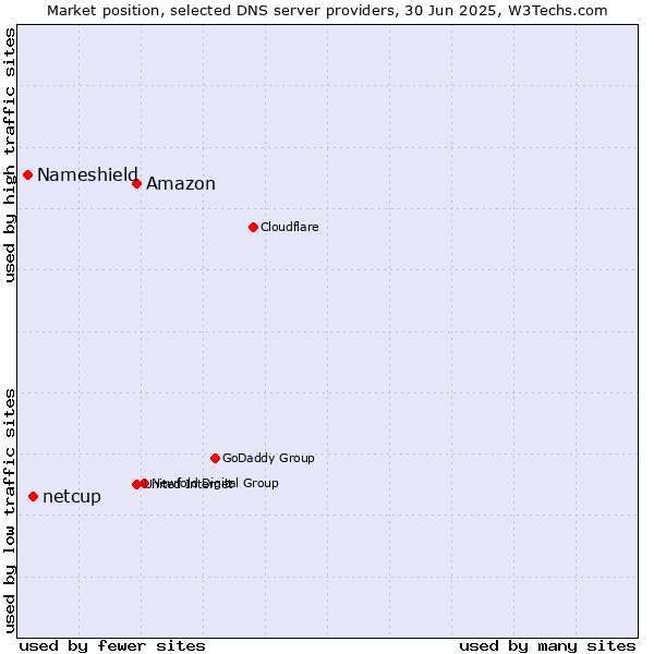 Market position of Amazon vs. netcup vs. Nameshield