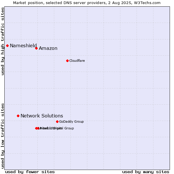 Market position of Amazon vs. Network Solutions vs. Nameshield