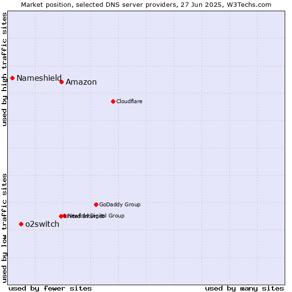 Market position of Amazon vs. o2switch vs. Nameshield