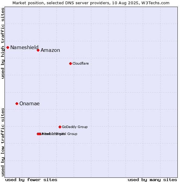 Market position of Amazon vs. Onamae vs. Nameshield