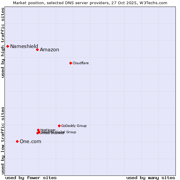 Market position of Amazon vs. One.com vs. Nameshield