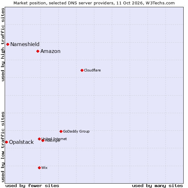 Market position of Amazon vs. Nameshield vs. Opalstack