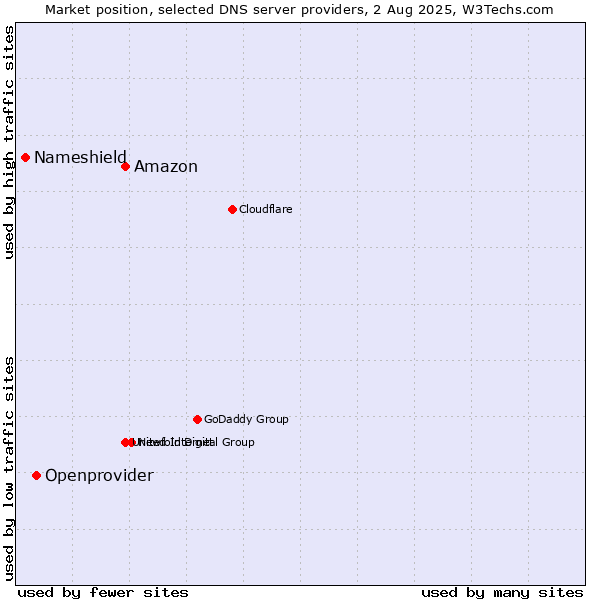 Market position of Amazon vs. Openprovider vs. Nameshield