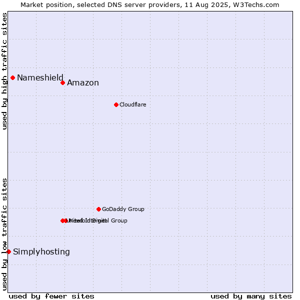 Market position of Amazon vs. Nameshield vs. Simplyhosting