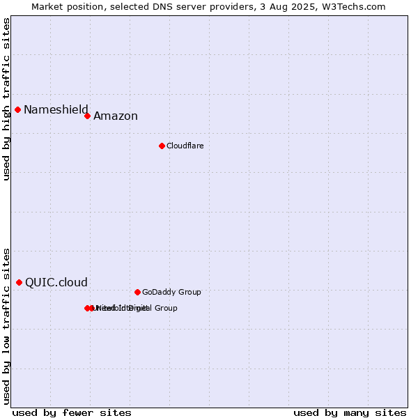 Market position of Amazon vs. QUIC.cloud vs. Nameshield