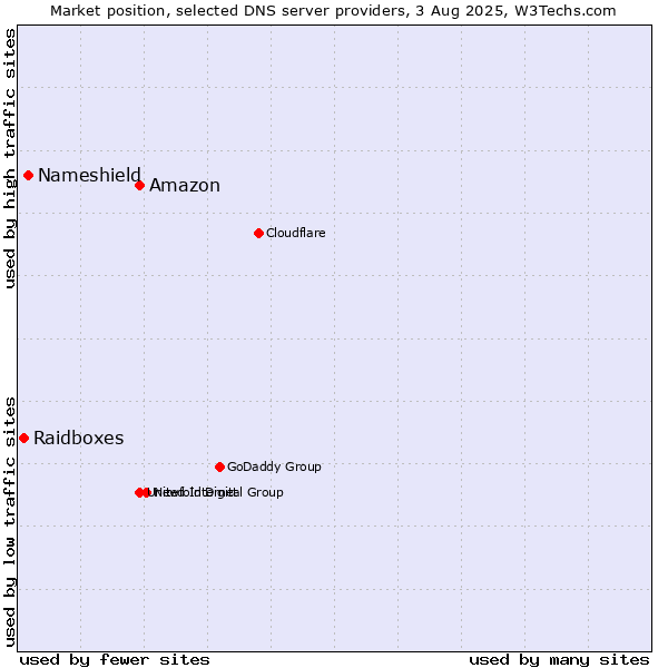 Market position of Amazon vs. Nameshield vs. Raidboxes