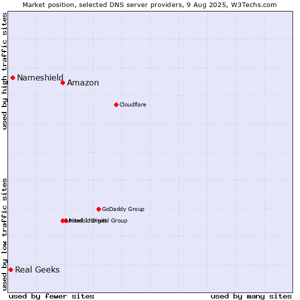Market position of Amazon vs. Nameshield vs. Real Geeks