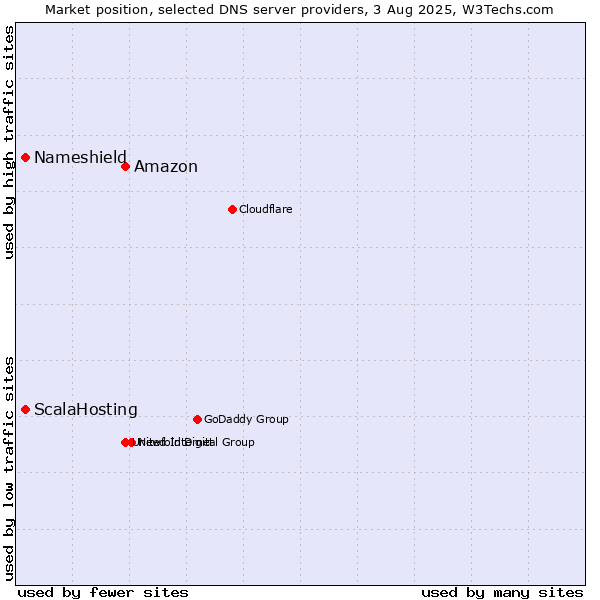Market position of Amazon vs. ScalaHosting vs. Nameshield