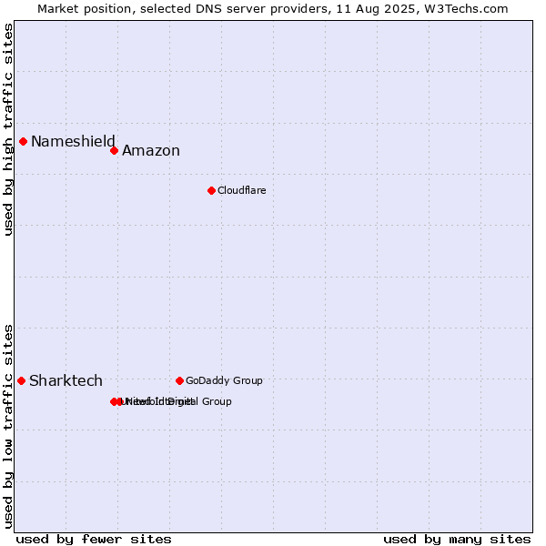 Market position of Amazon vs. Nameshield vs. Sharktech