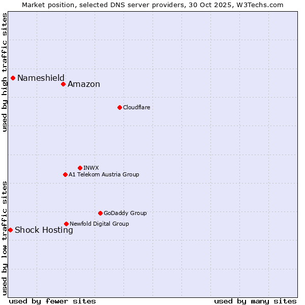 Market position of Amazon vs. Nameshield vs. Shock Hosting
