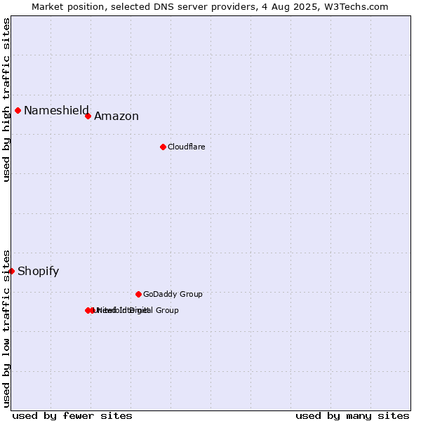 Market position of Amazon vs. Nameshield vs. Shopify