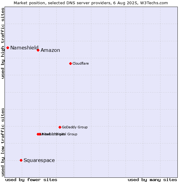 Market position of Amazon vs. Squarespace vs. Nameshield