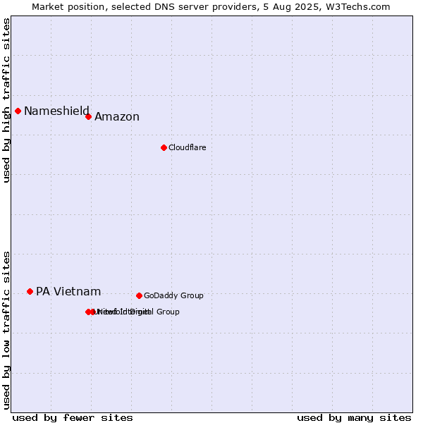 Market position of Amazon vs. PA Vietnam vs. Nameshield