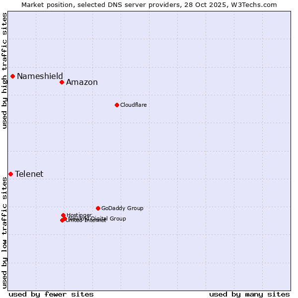 Market position of Amazon vs. Nameshield vs. Telenet