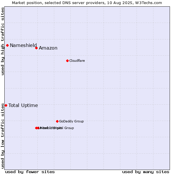 Market position of Amazon vs. Nameshield vs. Total Uptime