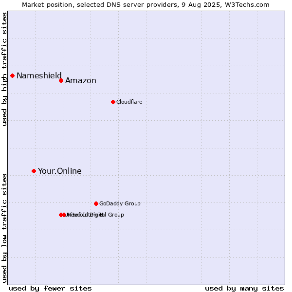 Market position of Amazon vs. Your.Online vs. Nameshield