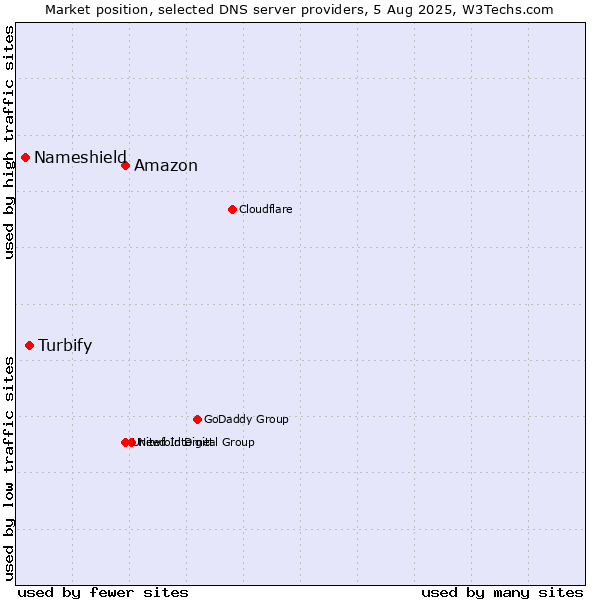 Market position of Amazon vs. Turbify vs. Nameshield