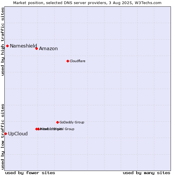 Market position of Amazon vs. Nameshield vs. UpCloud