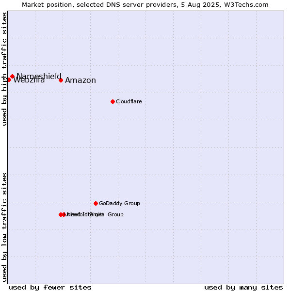 Market position of Amazon vs. Nameshield vs. Webzilla