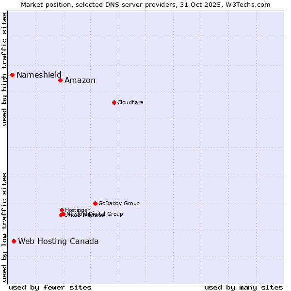 Market position of Amazon vs. Web Hosting Canada vs. Nameshield