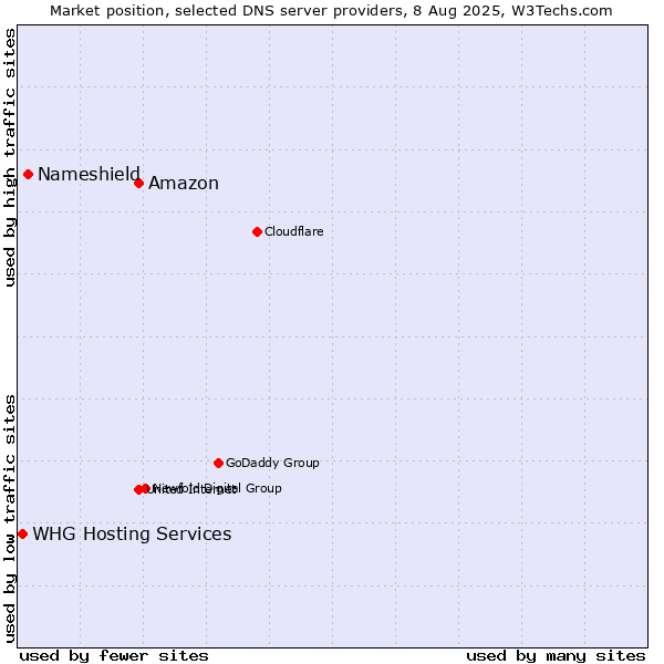 Market position of Amazon vs. Nameshield vs. WHG Hosting Services