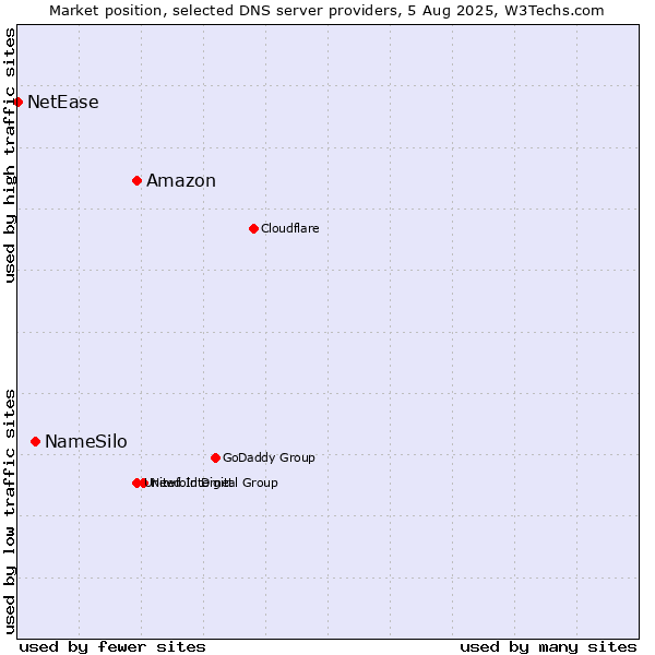 Market position of Amazon vs. NameSilo vs. NetEase