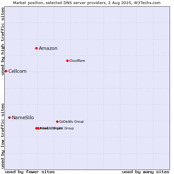 Market position of Amazon vs. NameSilo vs. Cellcom
