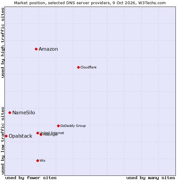 Market position of Amazon vs. NameSilo vs. Opalstack