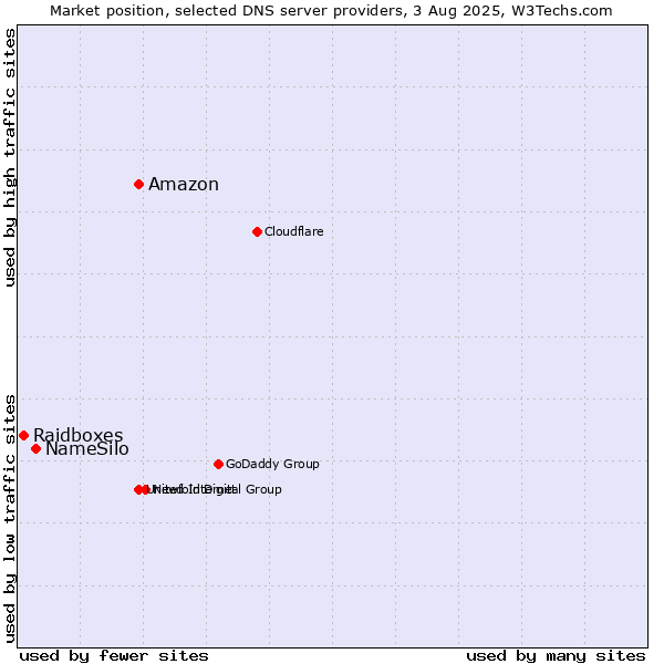 Market position of Amazon vs. NameSilo vs. Raidboxes
