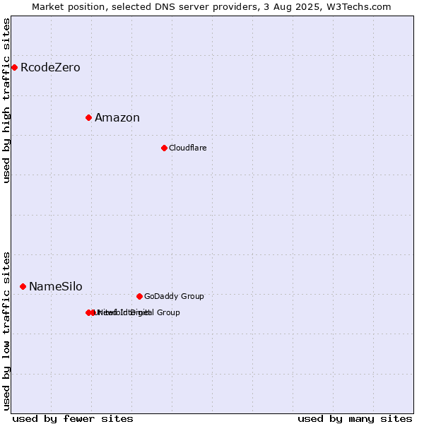 Market position of Amazon vs. NameSilo vs. RcodeZero