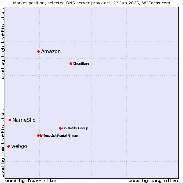 Market position of Amazon vs. NameSilo vs. webgo