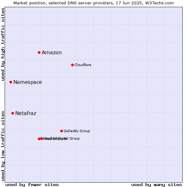 Market position of Amazon vs. Netafraz vs. Namespace