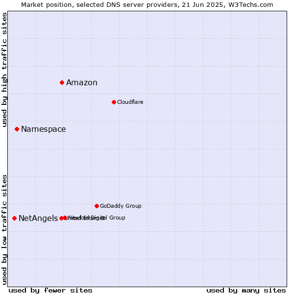 Market position of Amazon vs. Namespace vs. NetAngels