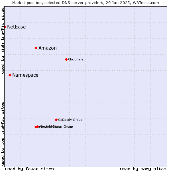 Market position of Amazon vs. Namespace vs. NetEase