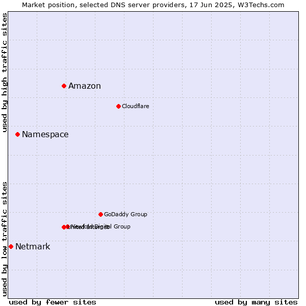 Market position of Amazon vs. Namespace vs. Netmark