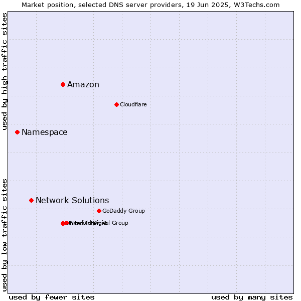 Market position of Amazon vs. Network Solutions vs. Namespace
