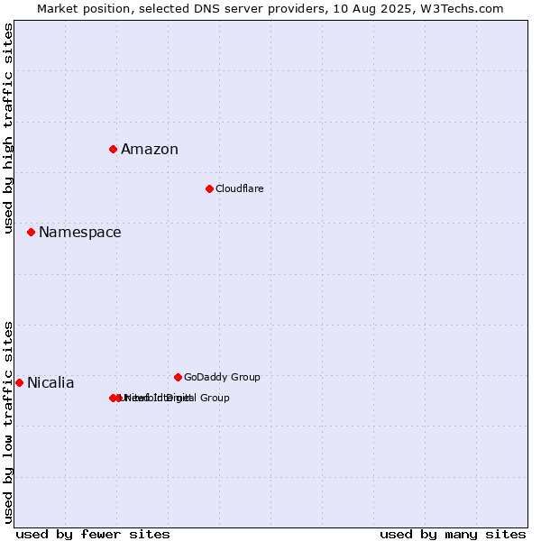 Market position of Amazon vs. Namespace vs. Nicalia
