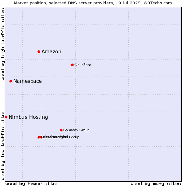 Market position of Amazon vs. Namespace vs. Nimbus Hosting