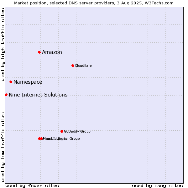Market position of Amazon vs. Namespace vs. Nine Internet Solutions