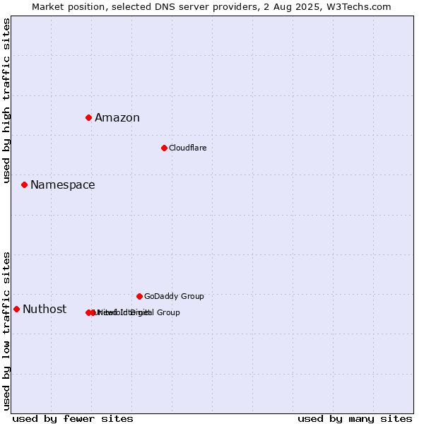 Market position of Amazon vs. Namespace vs. Nuthost